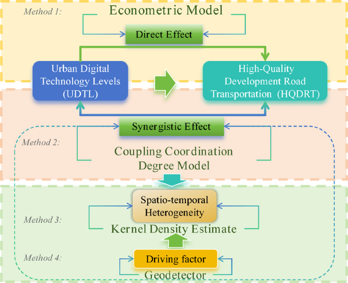 Dual effects of digital technology on high quality development of road transportation in Heilongjiang Province China