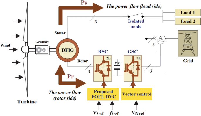 Robust direct voltage control of stand-alone DFIG wind systems using a fractional-order fuzzy logic approach