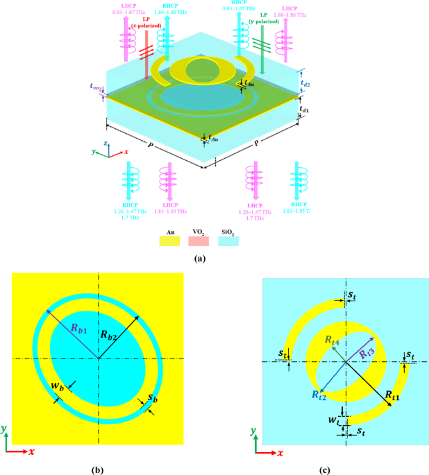 Switchable linear to circular polarization conversion in reflection and transmission modes based on vanadium-dioxide