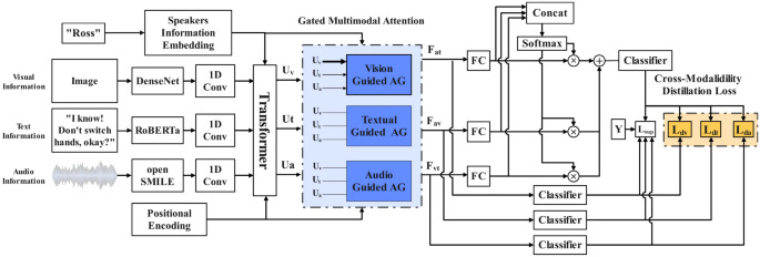 Cross-modal gated feature enhancement for multimodal emotion recognition in conversations