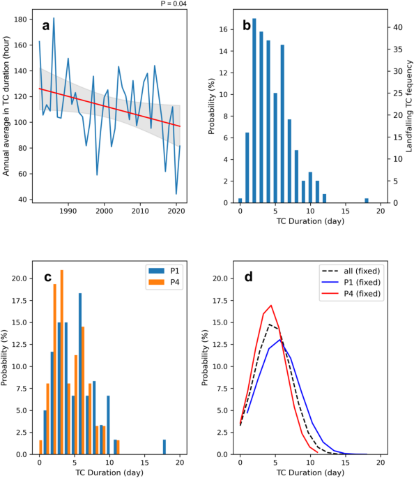 Northwestward shifts in the locations of genesis reduce the lifetime of landfalling tropical cyclones in China