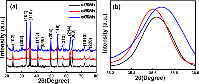 Green synthesis of Mn-doped iron oxide nanoparticles using sugarcane juice for magnetic hyperthermia applications