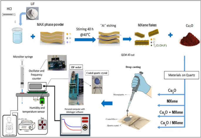 Room-temperature ethylene glycol sensor based on cuprous oxide/MXene films