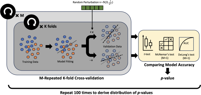 Statistical variability in comparing accuracy of neuroimaging based classification models via cross validation