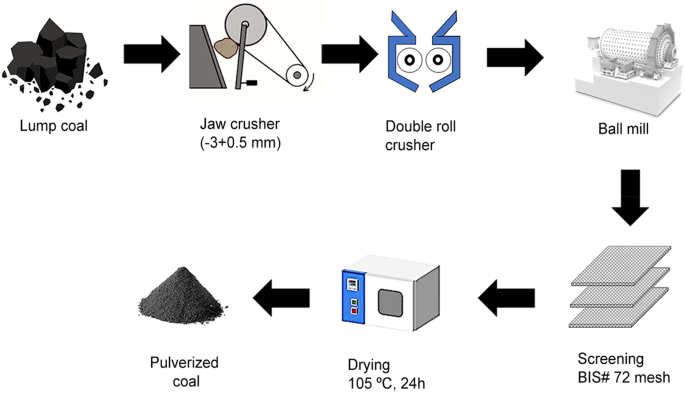 A machine learning approach for significant utilization of high-ash Indian coals by metal chloride modification