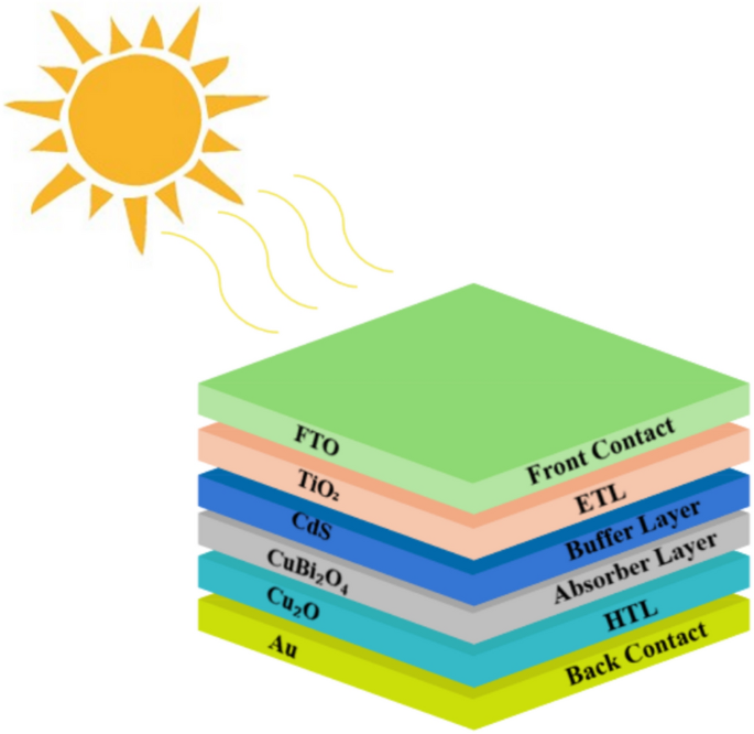 SCAPS simulation and design of highly efficient CuBi2O4-based thin-film solar cells (TFSCs) with hole and electron transport layers