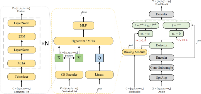Adaptive context biasing in transformer-based ASR systems