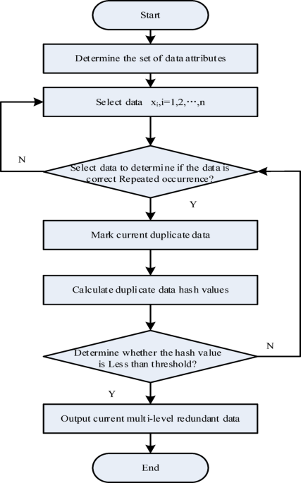A fast retrieval method for multilevel redundant data in grid resource business middle office based on improved decision tree algorithm