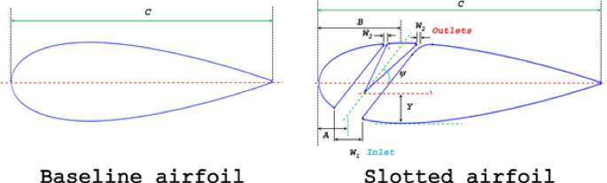 Impact of double split slot geometry on aerodynamic performance of modified airfoil for wind turbine blades