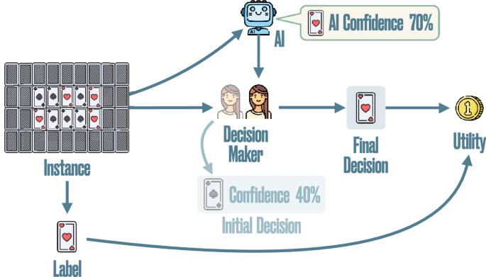 Human-alignment influences the utility of AI-assisted decision making