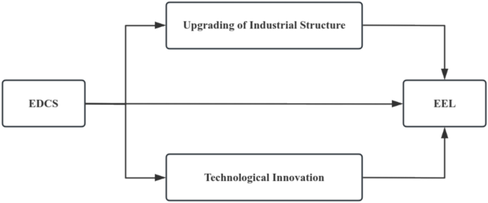 Assessing the impact of the eco-environmental damage compensation system