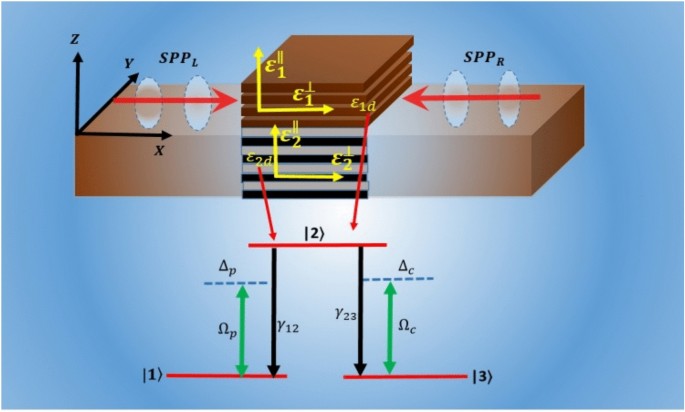 Coherent control of anisotropic SPPs in a symmetric double-layer metal/uniaxial dielectric structure