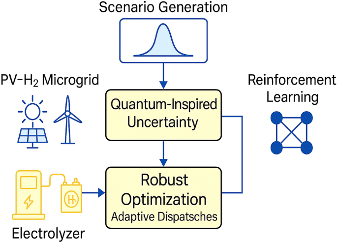 Quantum-inspired robust optimization for coordinated scheduling of PV-hydrogen microgrids under multi-dimensional uncertainties