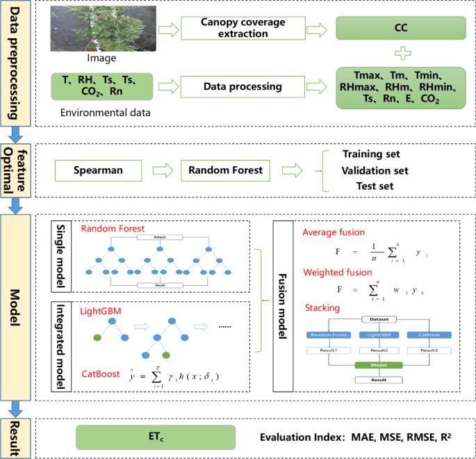 Maximizing multi-source data integration and minimizing the parameters for greenhouse tomato crop water requirement prediction