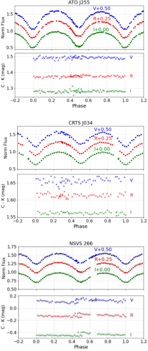 Photometric light curve analysis of three overcontact binary systems: ATO J255.8159+16.8821, CRTS J034336.4+264312, and NSVS 2669503