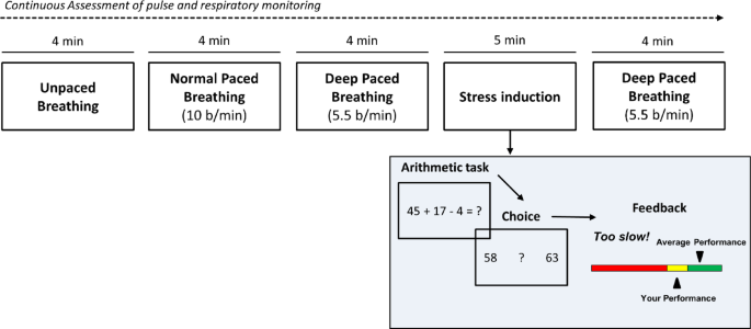Brain activation and heart rate variability as markers of autonomic function under stress