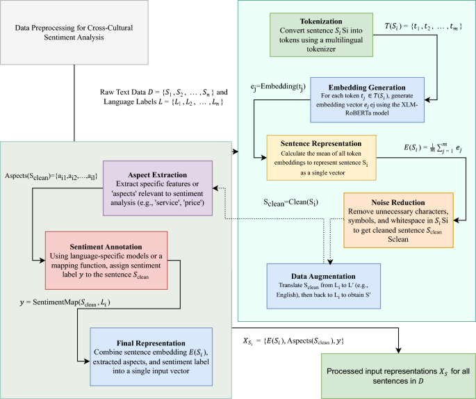 Multilingual sentiment analysis in restaurant reviews using aspect focused learning