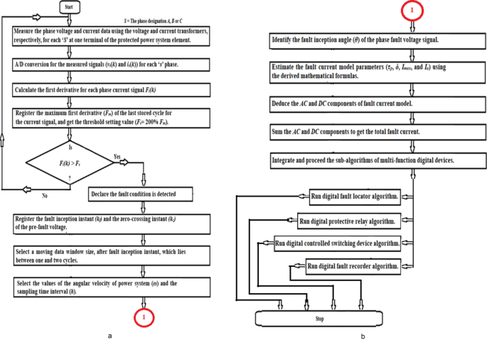 Smart technique for calculating fault current model parameters using short circuit current measurements