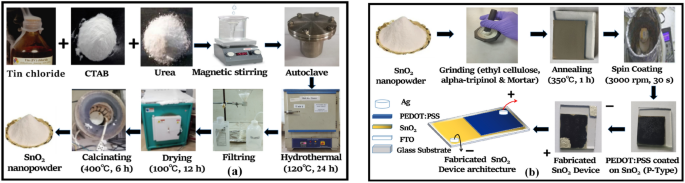 Fabrication and comprehensive experimental evaluation of surfactant-activated PEDOT:PSS/SnO2 thin films deposited via spin coating for advanced sensing applications