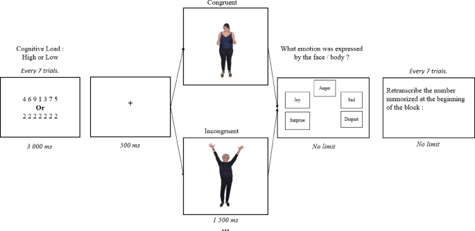 The role of cognitive load in automatic integration of emotional information from face and body