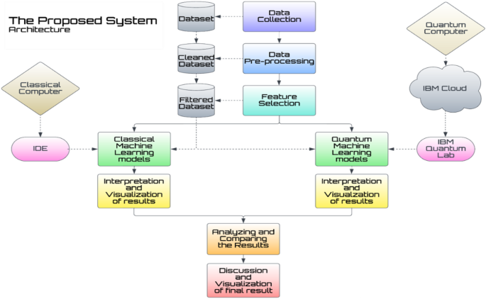 A comparative analysis of classical machine learning models with quantum-inspired models for predicting world surface temperature