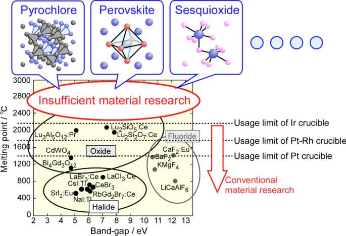 Growth of complex oxide single crystals with high melting point over 2200 °C using tungsten crucible