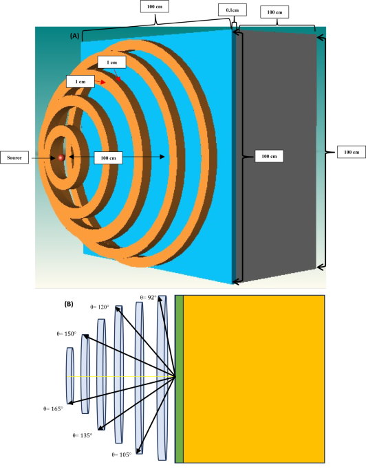 A Monte Carlo simulation of gamma-ray backscattering from concrete shields coated with nanoparticle layers