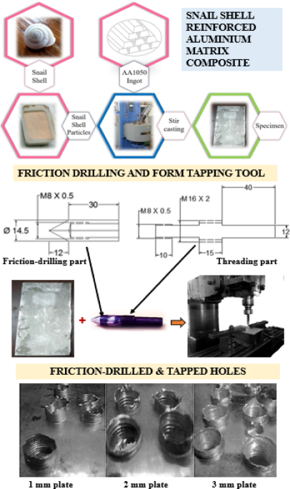 Evaluating microstructural and machine learning predictive models for friction drilling of sustainable snail shell reinforced aluminium matrix composites