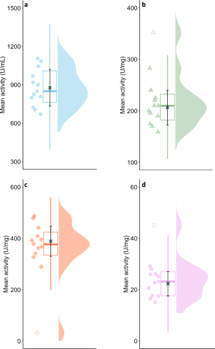 Interlaboratory validation of an optimized protocol for measuring α-amylase activity by the INFOGEST international research network