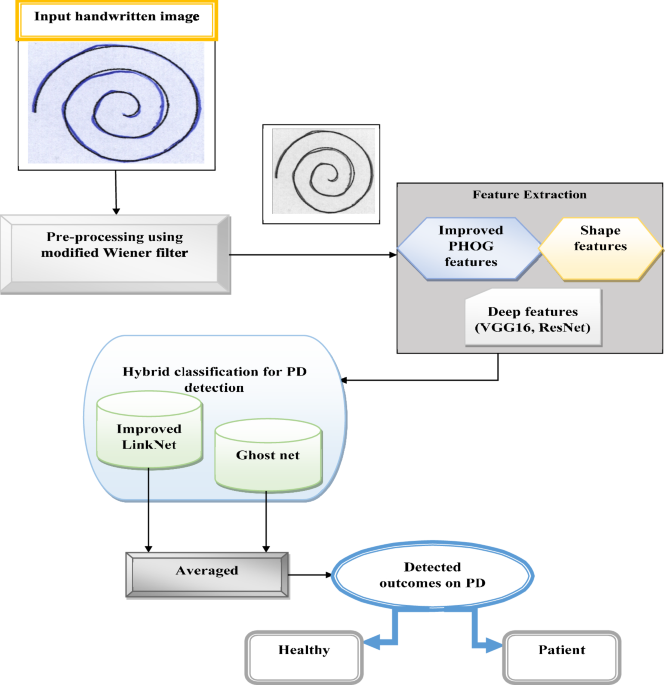 Automated detection of Parkinson’s disease using improved linknet-ghostnet model based on handwriting images