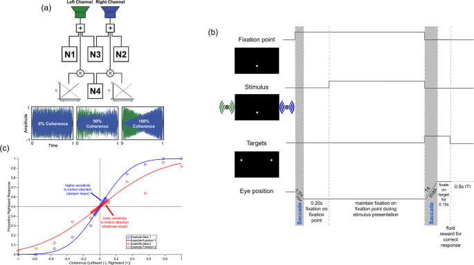 Contribution of displacement, duration, and velocity on auditory motion direction perception in macaque monkeys