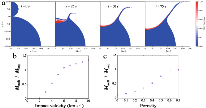 Chondrule formation by collisions of planetesimals containing volatiles triggered by Jupiter’s formation