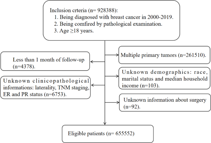 The risk of heart-specific death in breast cancer patients