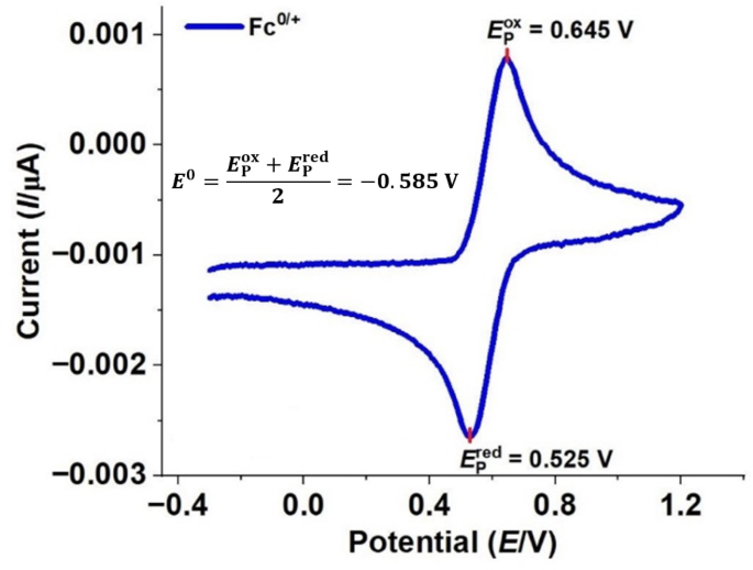 Comparative investigation of free radical scavenging and cyclic voltammetric analyses to evaluate the antioxidant potential of selective green vegetables extracts