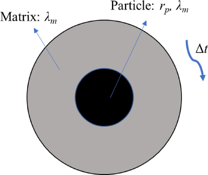 Effective thermal conductivity model of particle-filled composite materials with distributed inner heat sources