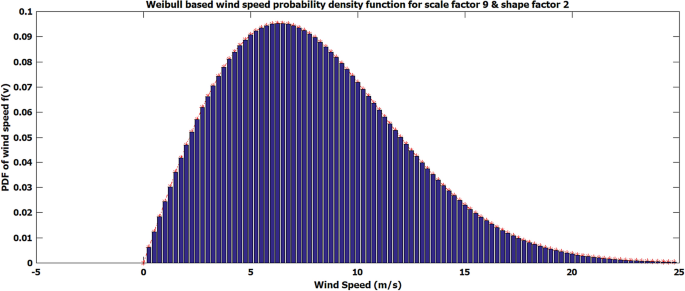 Uncertainty management in multiobjective electric vehicle integrated optimal power flow based hydrothermal scheduling of renewable power system for environmental sustainability