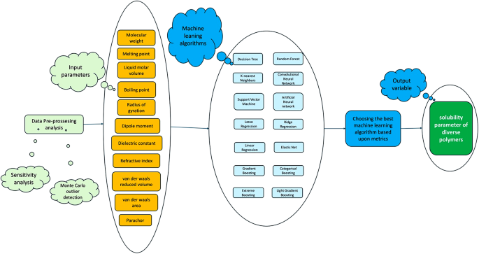 Data-driven frameworks to robustly predict solubility parameter of diverse polymers