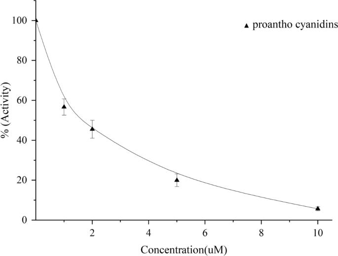 Proanthocyanidins inhibit CYP1B1 through mixed-type kinetics and stable binding in molecular dynamics simulations
