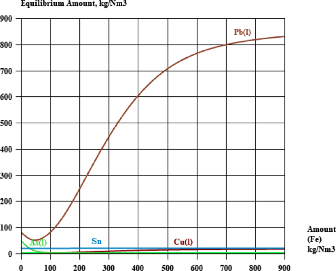 Modelling the melting of „shaft sludge” from shaft furnace dust removal in a short rotary kiln