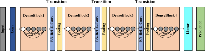 Bearing fault diagnosis based on improved DenseNet for chemical equipment