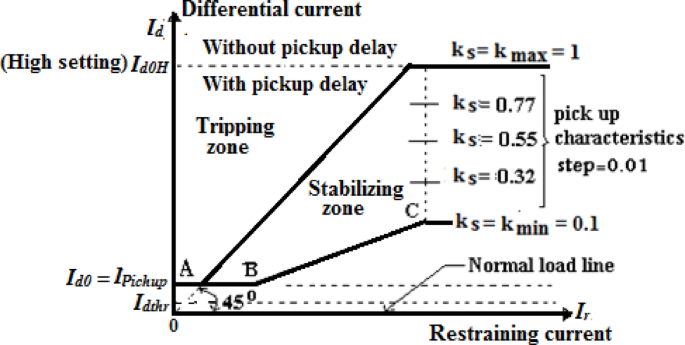 Adaptive differential current relay based on form/ripple factors for busbar current signals