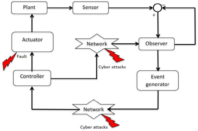 Observer based resilient security control for networked nondeterministic Markovian jump systems with cyber attacks and its applications