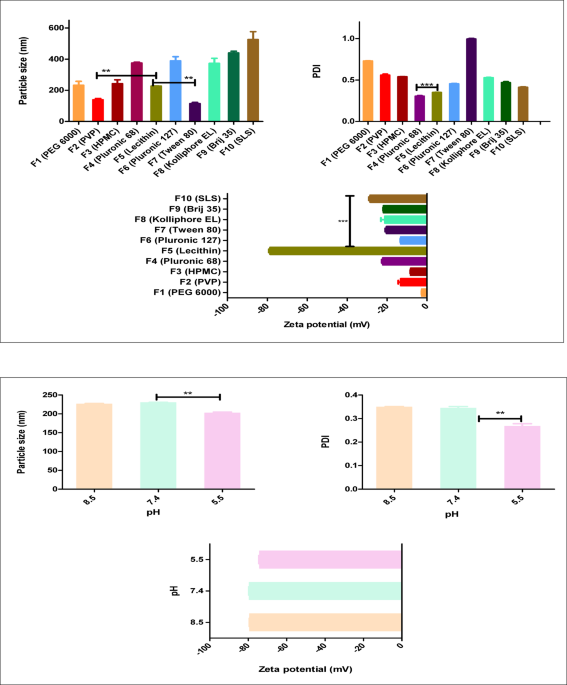 Nanocrystals as a promising approach for enhancing solubility and dissolution of etoricoxib using Box–Behnken design