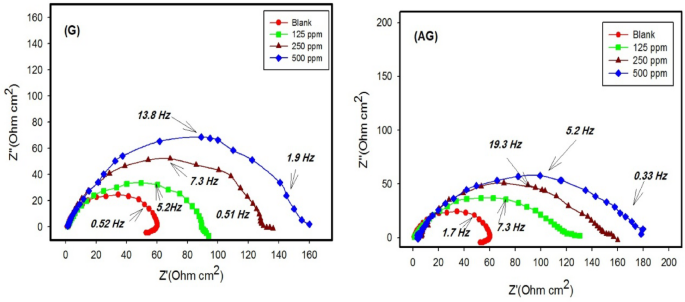 Electrochemical performance of a novel 1-(benzo[d]thiazol-2-yl)-3-methylguanidine as effective corrosion inhibitor for carbon steel in 1 M hydrochloric acid