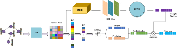Research on GNNs with stable learning