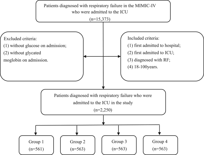 Elevated stress hyperglycemia ratio associated with higher hospital mortality in patients with respiratory failure