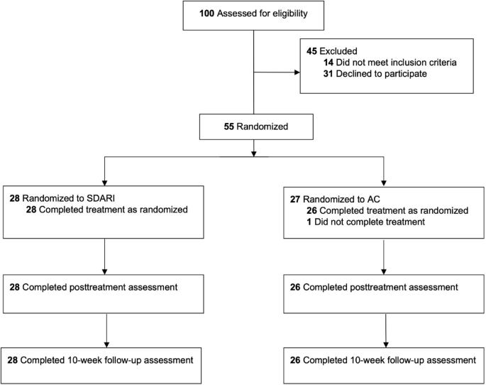 A single-blind active-control randomized controlled trial of group-based social competence intervention