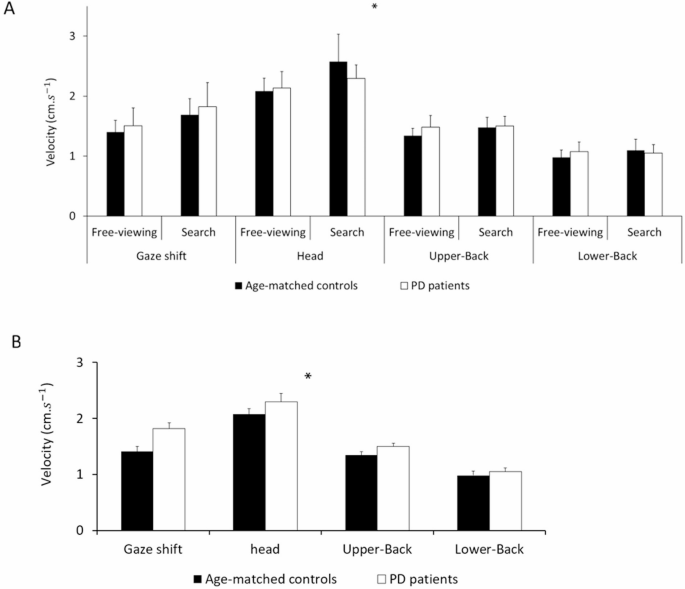 Impairment in the behavioral control of body sway, gaze shift, and mental workload in Parkinson’s disease