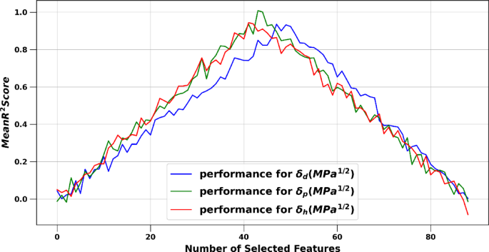 Machine learning analysis of pharmaceutical cocrystals solubility parameters in enhancing the drug properties for advanced pharmaceutical manufacturing