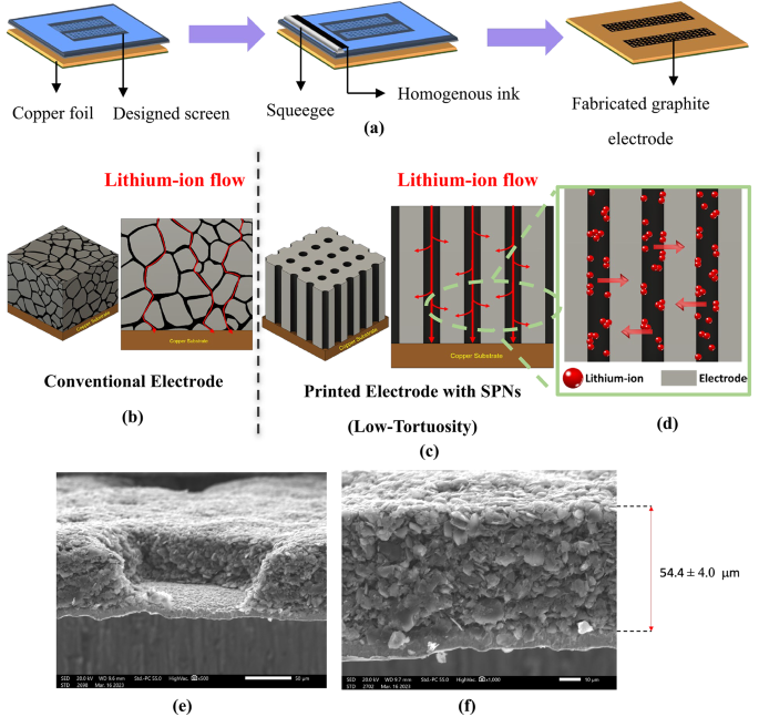 Investigating the effect of screen-printed structured graphite electrodes with low tortuosity for high-capacity and fast-charging lithium-ion batteries